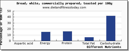 chart to show highest aspartic acid in white bread per 100g